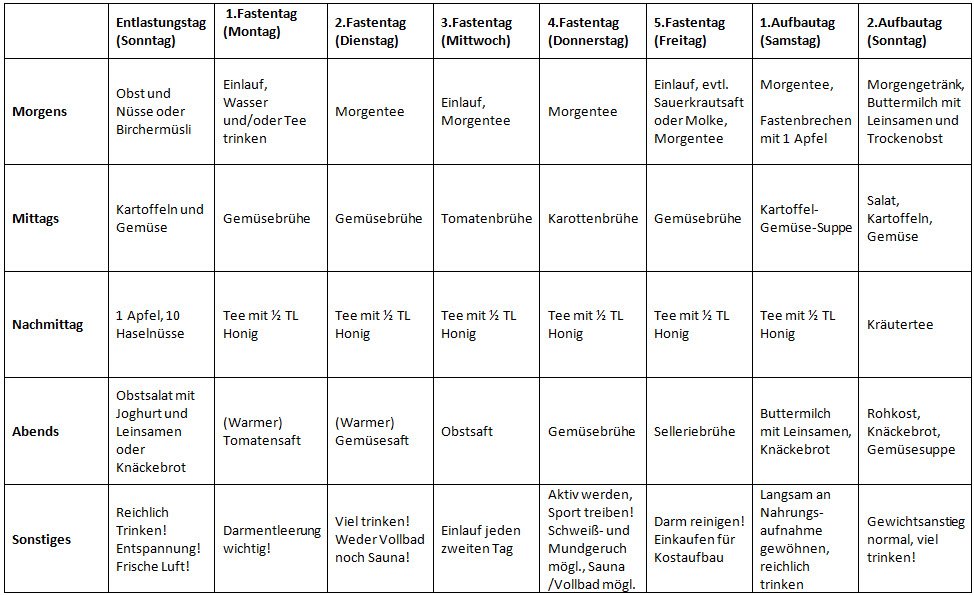 Tabelle Heilfasten